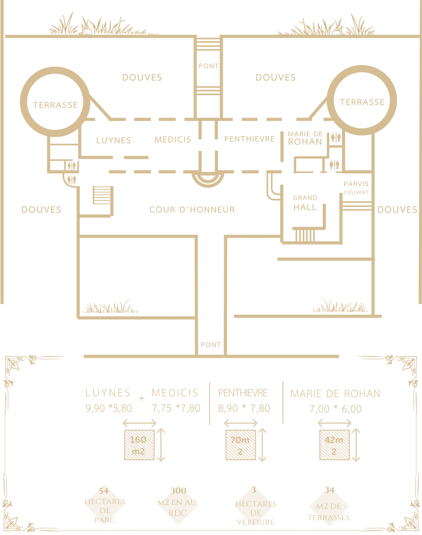 Plan coté du rez-de-chaussée. Le corps de logis nord réunit quatre salons en enfilade — Luynes, Médicis, Penthièvre et Marie de Rohan — avec une terrasse ronde et des sanitaires à chaque extrémité. Le grand hall et le parvis couvert occupent l'est ; deux ailes descendent au sud et encadrent la cour d'honneur ; les douves entourent l'ensemble, franchies par un pont au nord et un pont au sud. Dimensions : Luynes 9,90 × 5,80 et Médicis 7,75 × 7,80 réunis, 160 m² ; Penthièvre 8,90 × 7,80, 70 m² ; Marie de Rohan 7,00 × 6,00, 42 m². Le domaine compte 54 hectares de parc, 300 m² au rez-de-chaussée, 3 hectares de verdure et 34 m² de terrasses.
